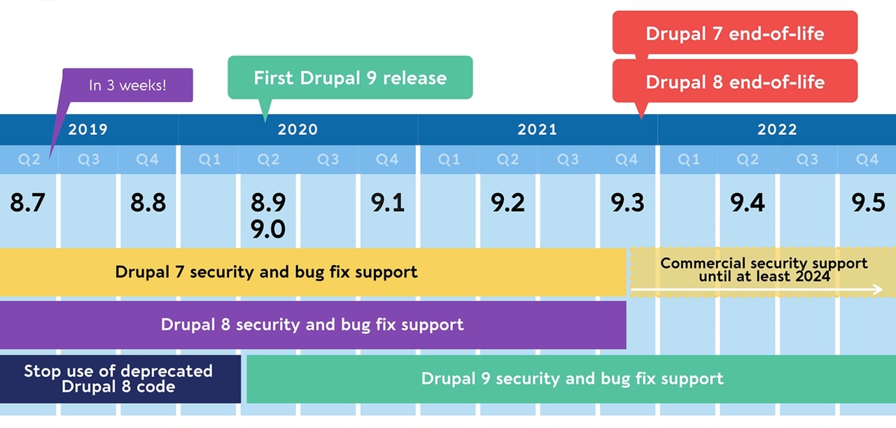 Drupal timeline