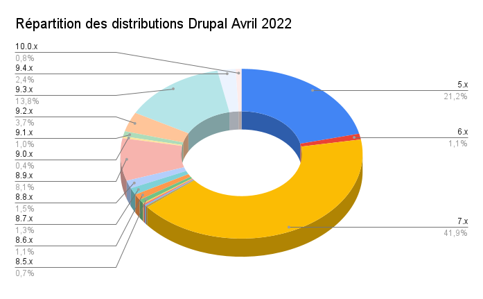 Répartition Drupal Avril 2022