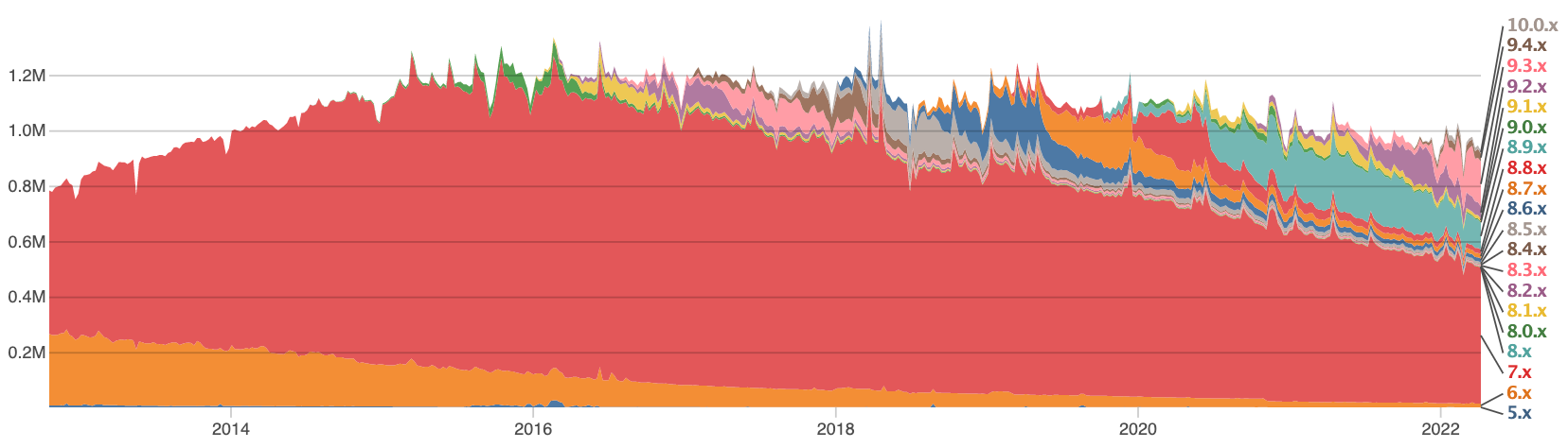 Statistiques drupal core 2022